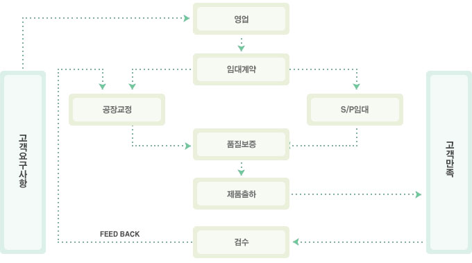 임대 FLOW